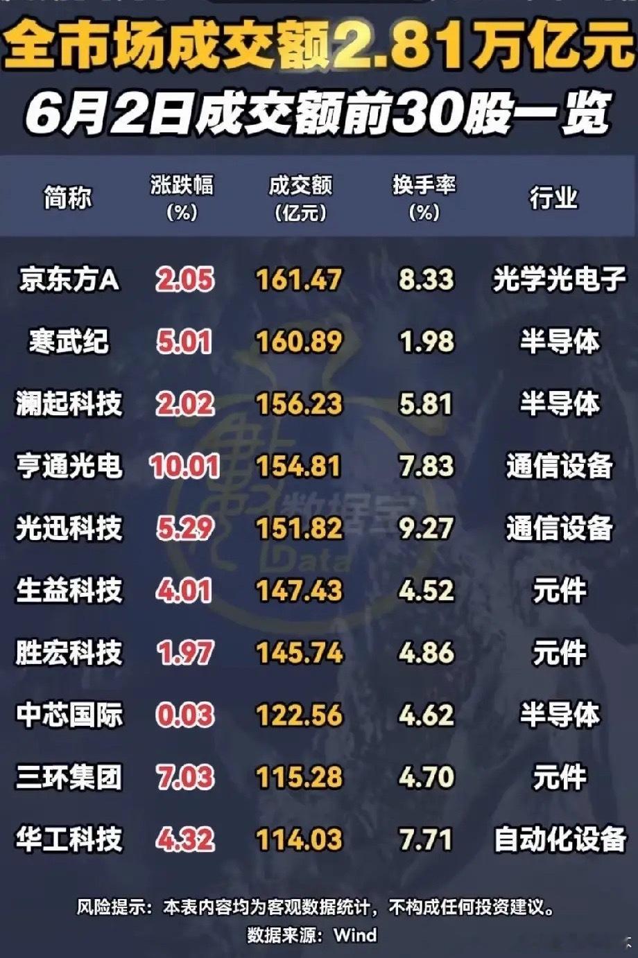 全天成交2.81万亿放量！30只大额成交个股出炉，光通信PCB成资金主攻主线！6