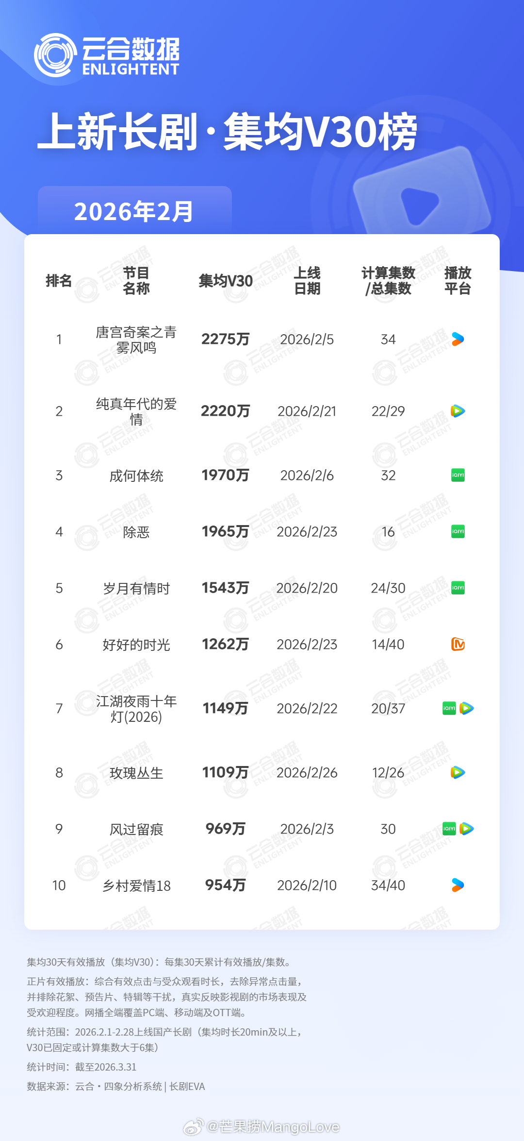 2026年2月上新长剧云合集均V30播放量TOP101 唐宫奇案之青雾风鸣 22