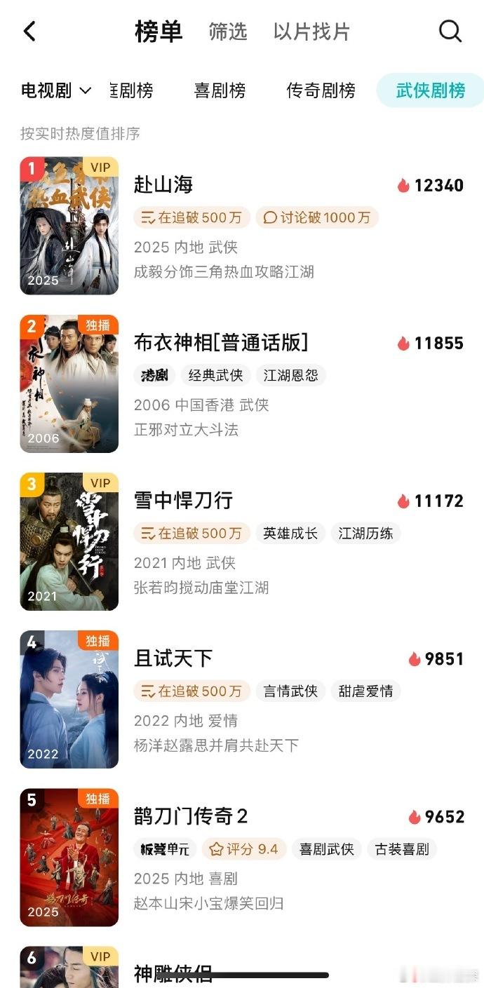 赴山海武侠榜第一成毅赴山海武侠榜第一 成毅赴山海武侠榜第一，太牛了！！爆剧火火的