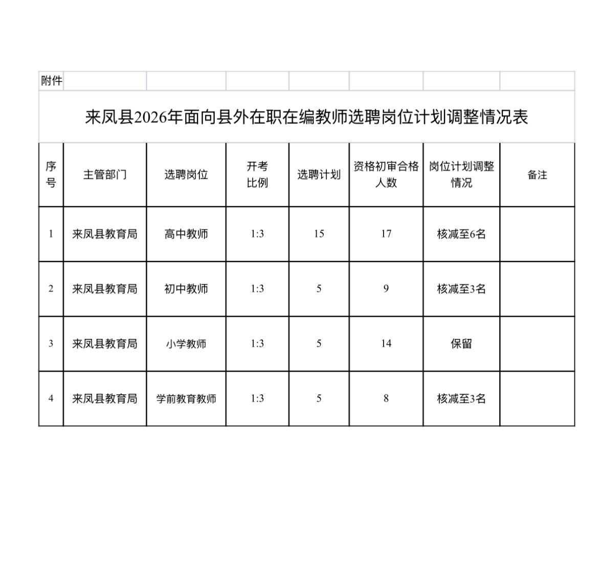 【湖北恩施】来凤县2026年面向县外在职在编教师选聘岗位计划调整公告发布！
根据