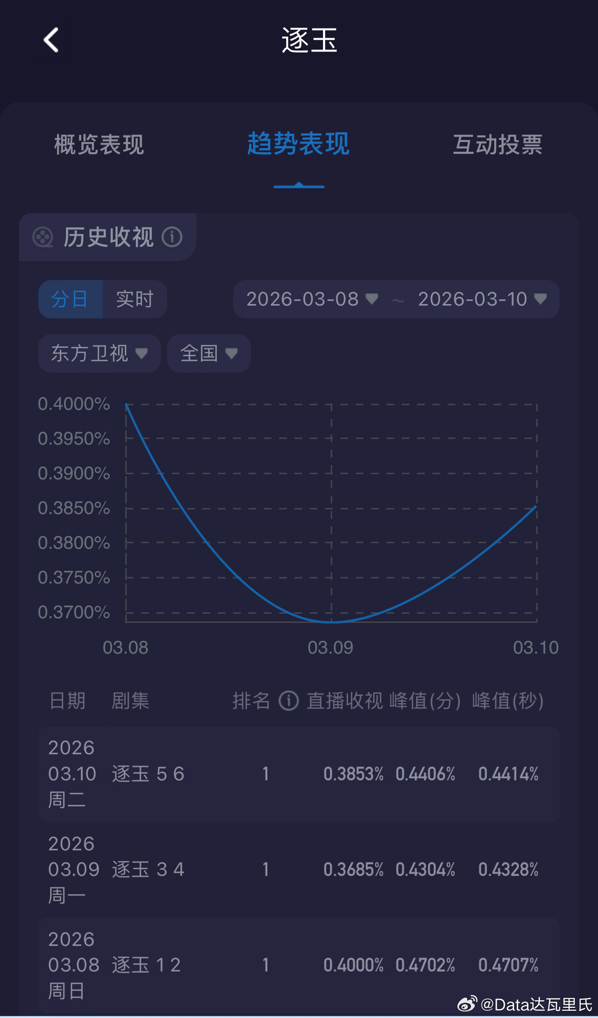 张凌赫、田曦薇逐玉爱奇艺站内热度破9900 腾讯站内热度实时29868，今晚能破