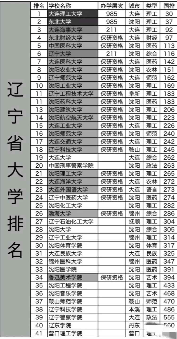 2024年
辽宁省高校排名大调整：大连海事大学第3，辽宁科技大学第18，锦州医科