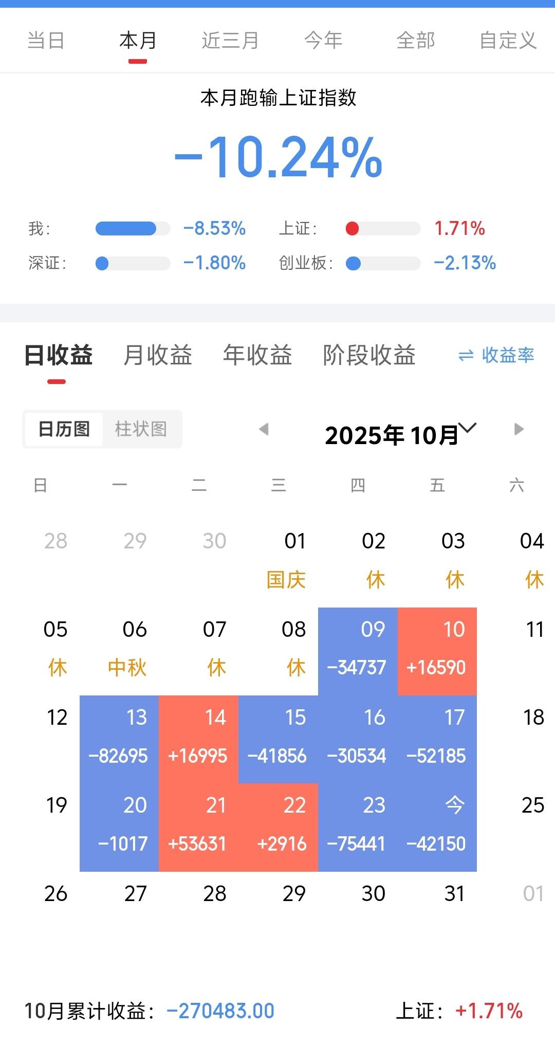 下周三之前，这波反抽反弹就会结束。估计到那时我才能回点血！
这波反抽反弹，很多人