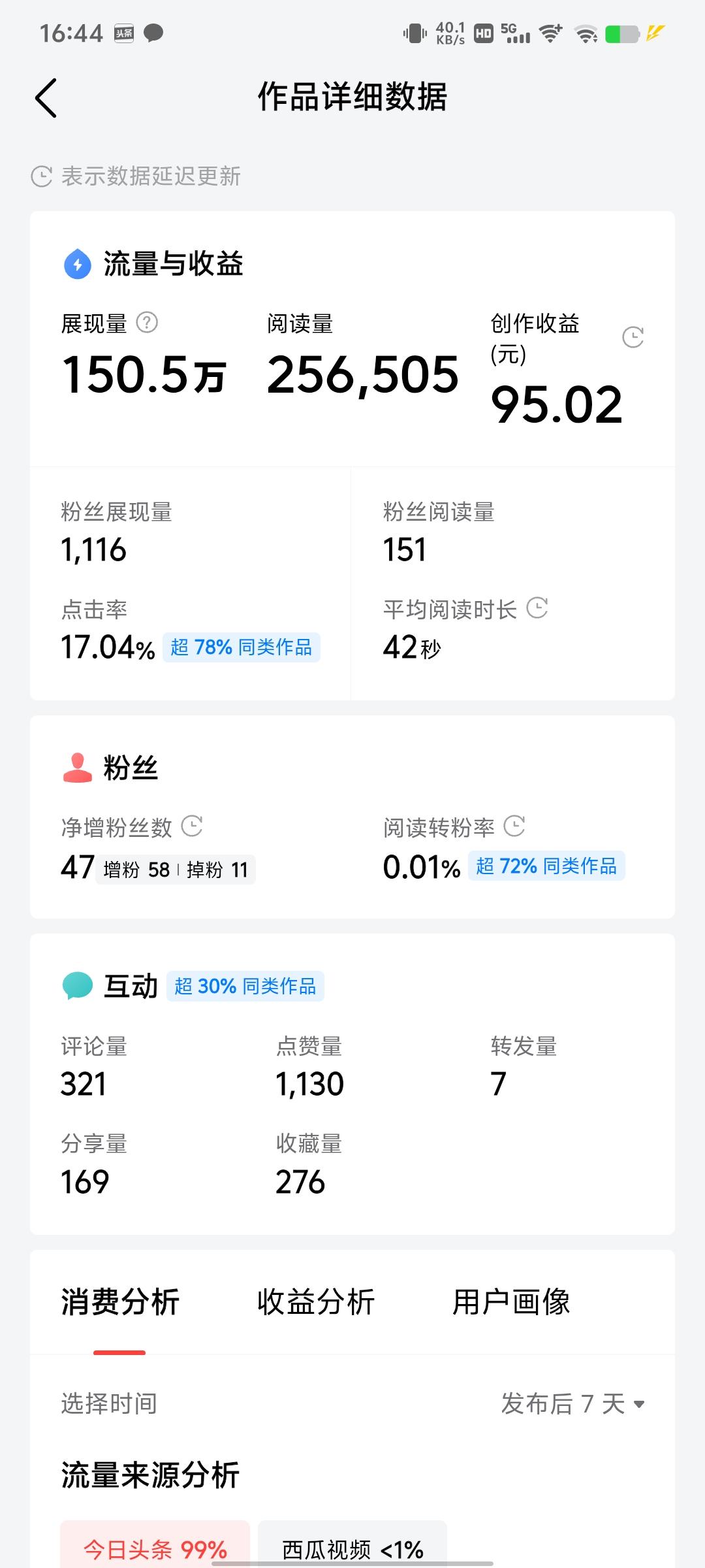 今天可算出息了
一篇微头条爆火了
展现量达130万
阅读量有25万
但现在却不再