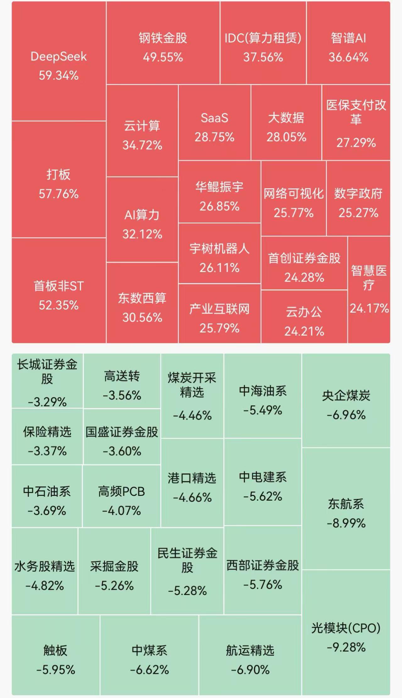 机器人、云计算等大幅回落，为何风格突然转向？

本周五突然一根绿棒，AI、机器人