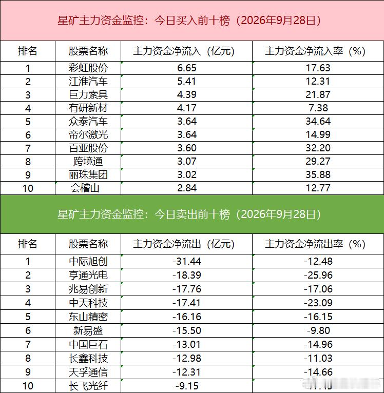 a股财经 板块个股主力大单资金从板块表现来看，汽车整车、猪肉等板块涨幅居前，算力
