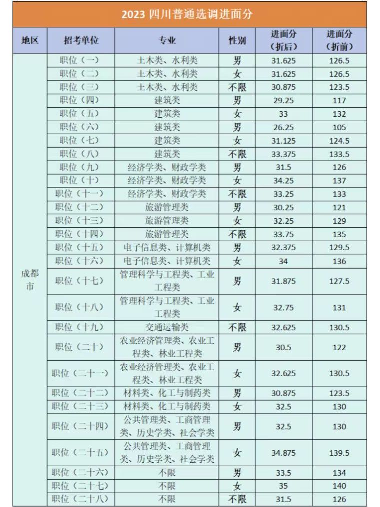 四川普通选调各市州岗位进面分