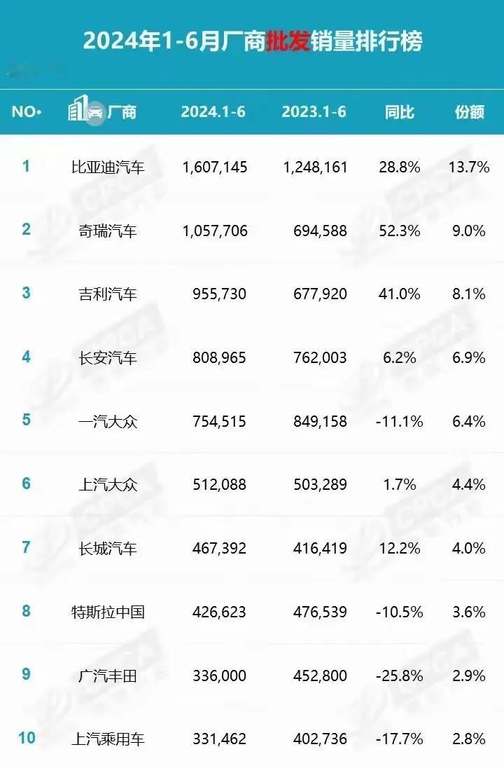 乘联会2024上半年批发销量一出炉，整个汽车界炸开了锅，以比亚迪为代表的国产汽车