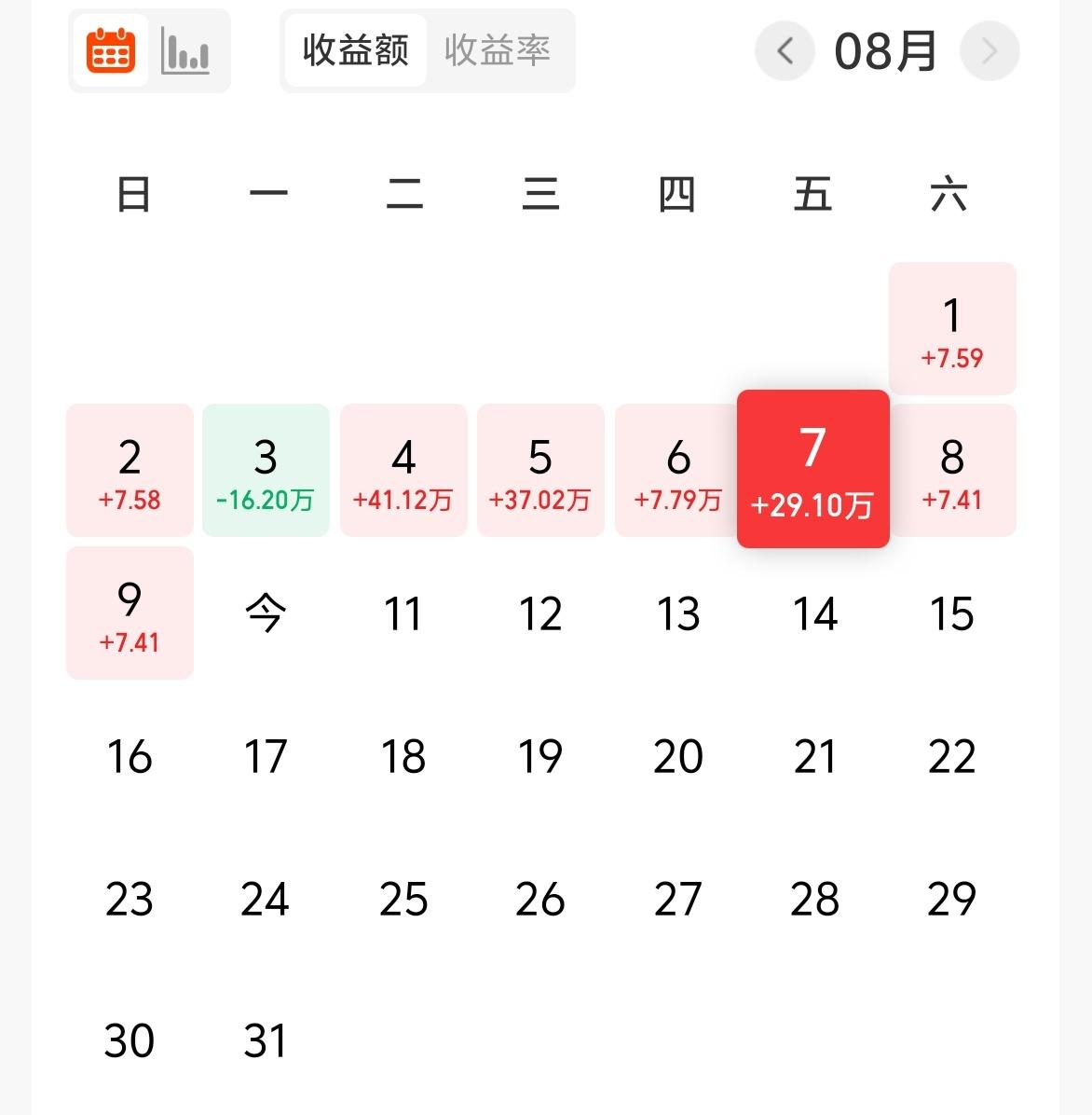 上周五基金收益29W+，累计收益789W。
从上周来看，个股中位数上涨达到了4.