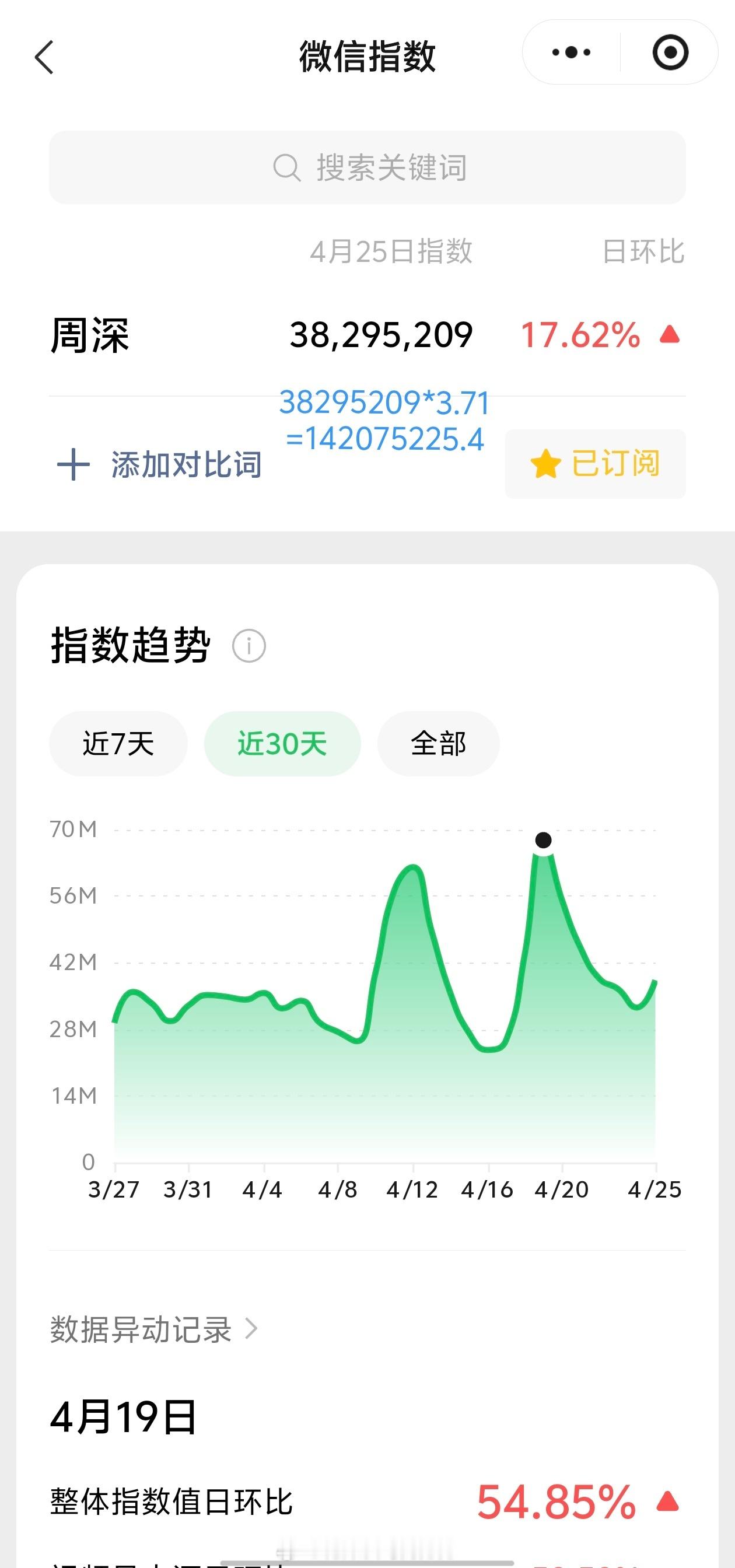 周深周深修星星的人致敬经典电影 4.25日的VX指数3.8千万+，约旧版1.42