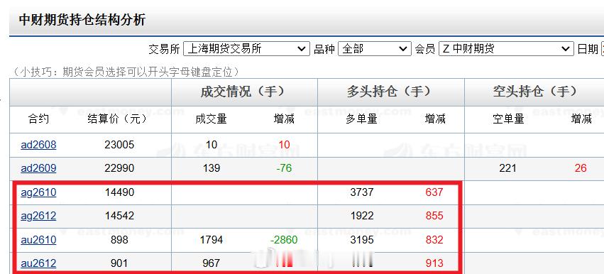 席位观察：中财席位近二日开始加仓沪金、沪银多单按照交易所保证金计算，二天加仓占用