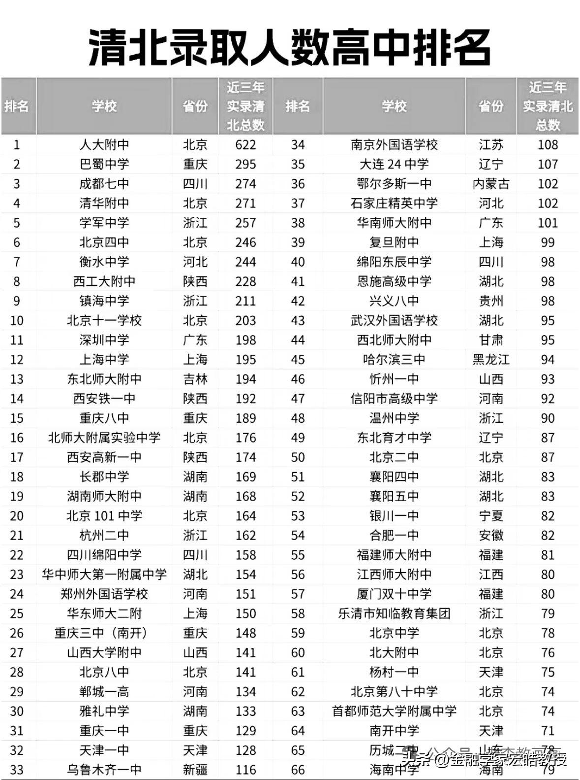 别再羡慕人大附中是清北摇篮了！网传清北高中榜单：为何川渝名校扎堆上榜？
 
翻看