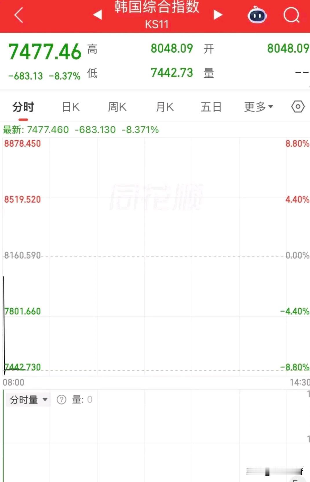 这两天韩国股市简直玩起了极限过山车，反差大得离谱！昨天还一路猛跌，直接触发下跌熔