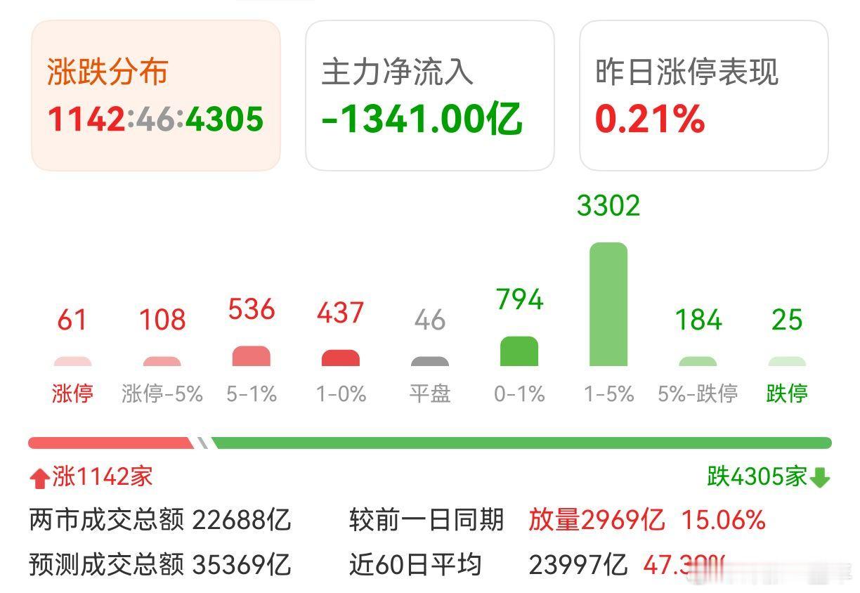 A股 上午比较有意思了，成交量放大近3千亿！ 