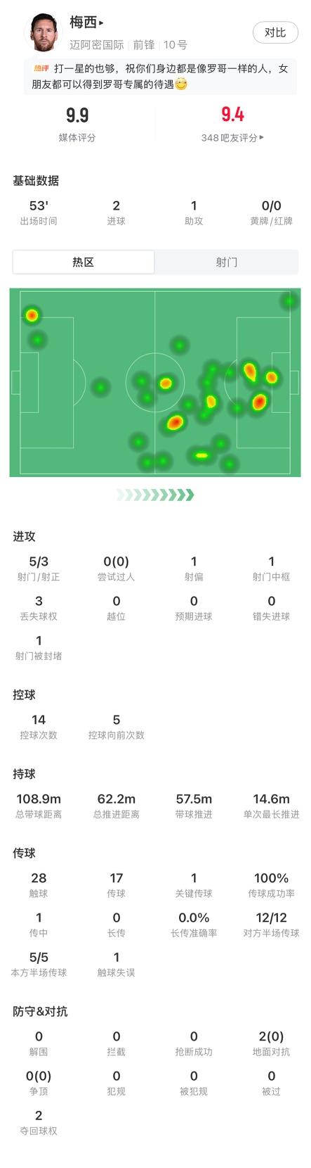 联盟杯首轮！梅西上半场2球1助独造3球，媒体评分9.9分！状态依旧火热
08月0