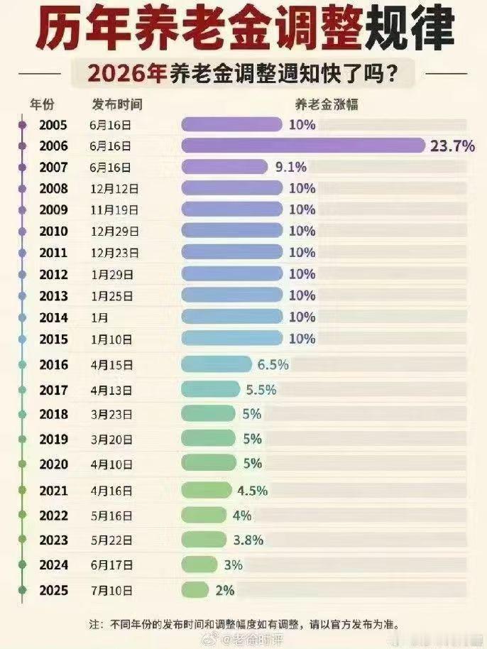 【历年来养老金调整的规律】（转） ​​​