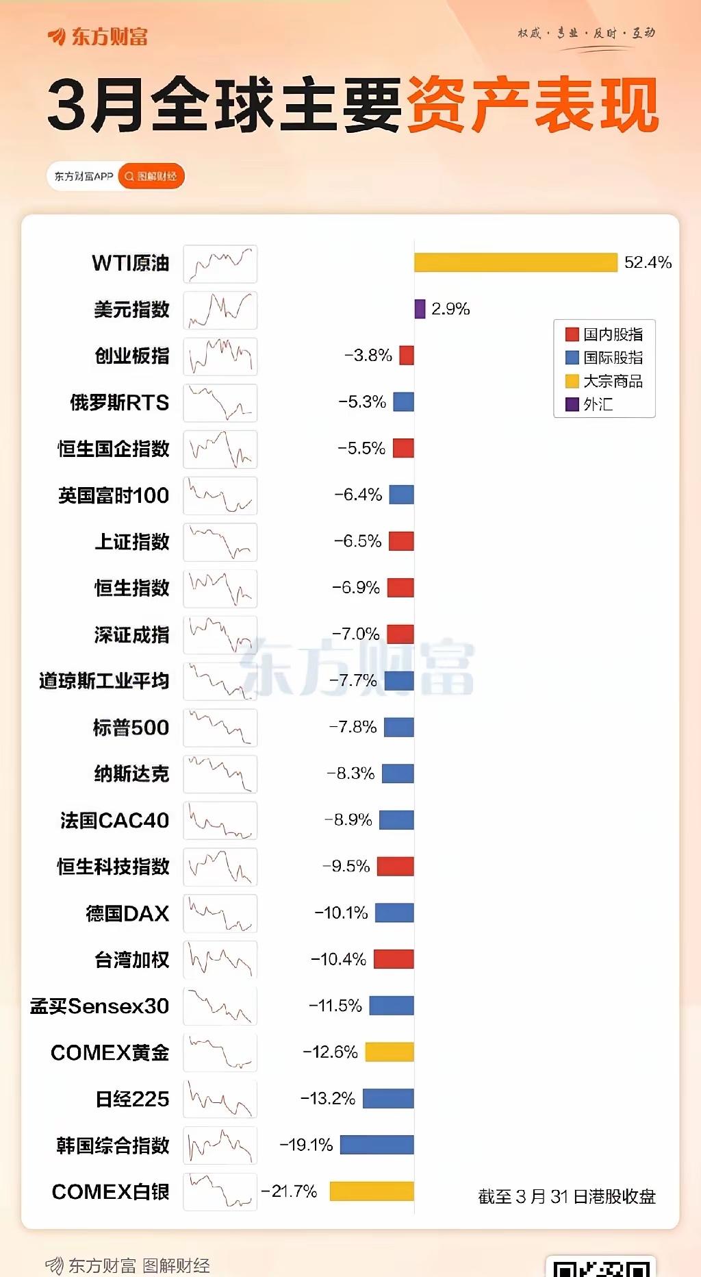 三月全球各主要风险资产表现情况，果然战争机器一旦开启，美元就成为唯一的赢家。而无