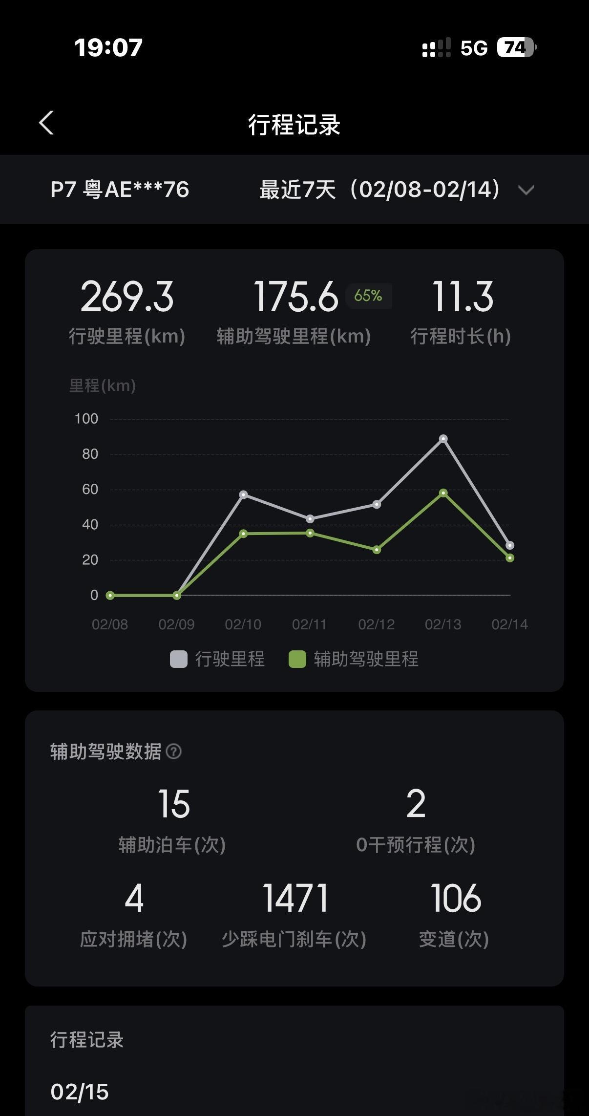 我自己还没回老家，最近开的不是特别多，才175.6公里的智驾里程，不过65%的占