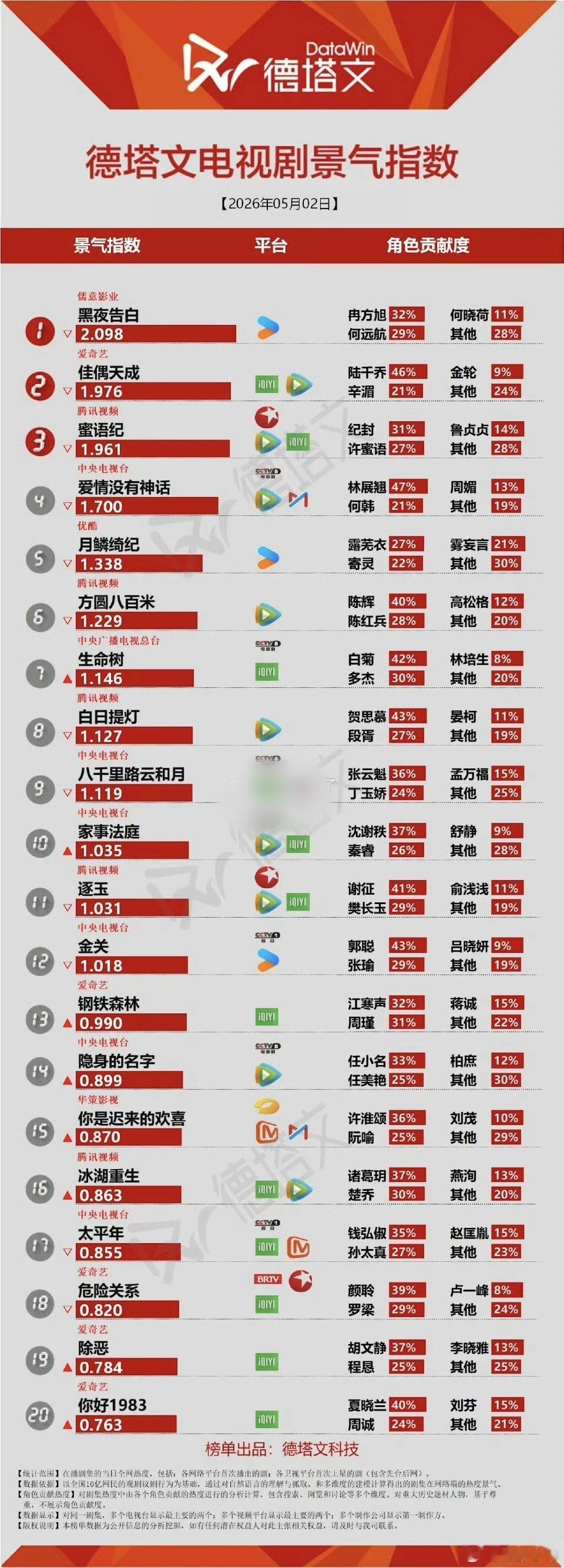 杨紫《生命树》收官后，连续3个月在德塔文上，今天又新高，小树🌲好厉害