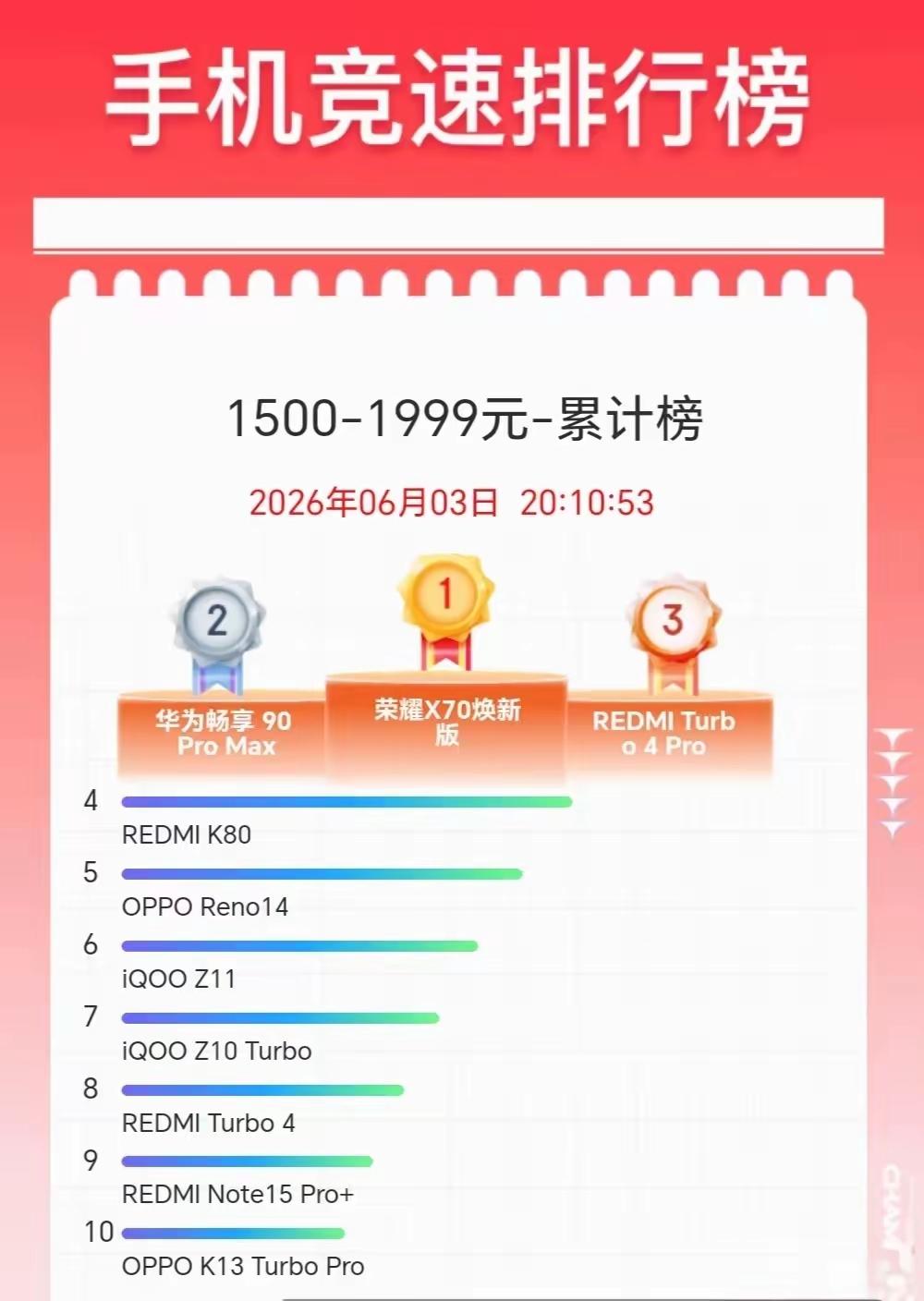 荣耀中端机的销量一直都是比较稳，在1500-1999元的销量榜单上，荣耀X70焕