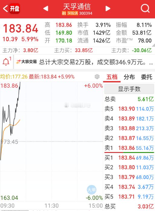 cpo这波减持龙，1.6T小作文。 