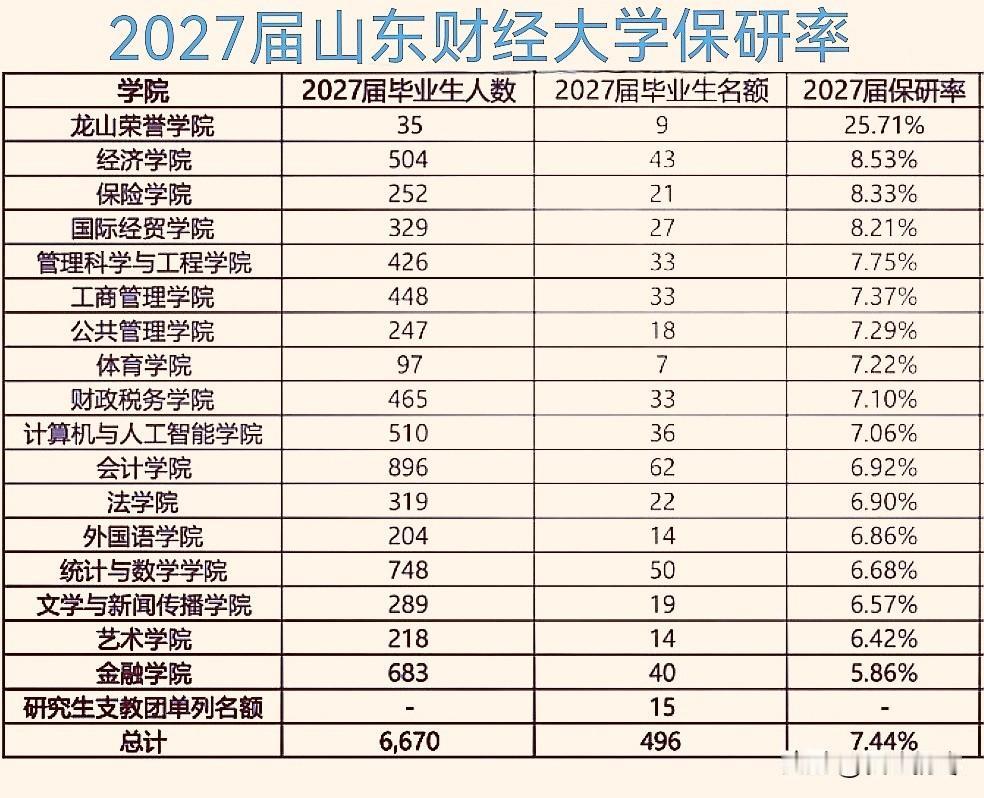 2027届山东财经大学各学院保研率，不同学院保研率差别很大，龙山荣誉学院保研率2