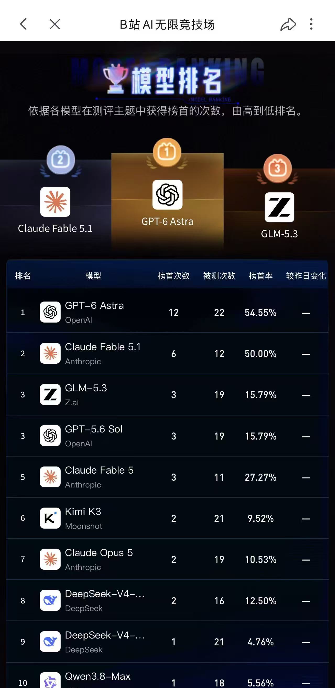GPT的抽象理解能力为零看完小破站AI擂台测评改观了，各类含蓄留白、文艺抽象题目