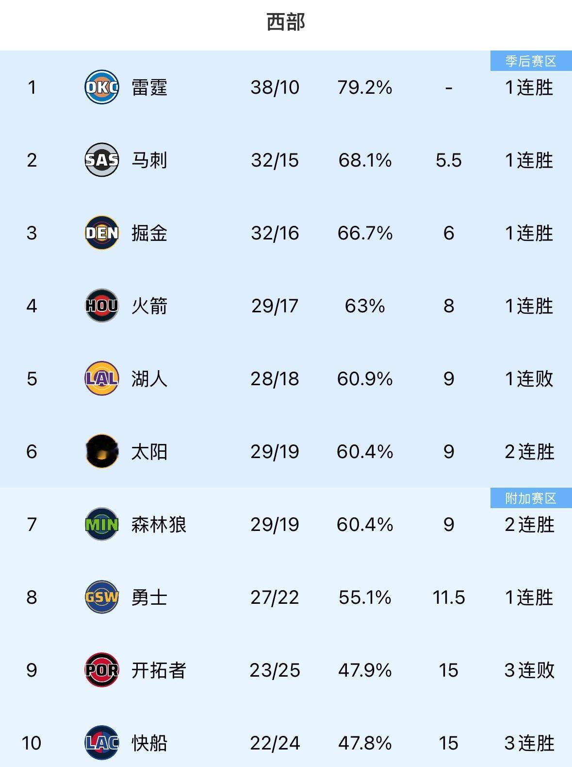 约老师受伤缺席一个月而掘金依然稳在西部前三这就是球队的深度吧 这就是强队的真实实