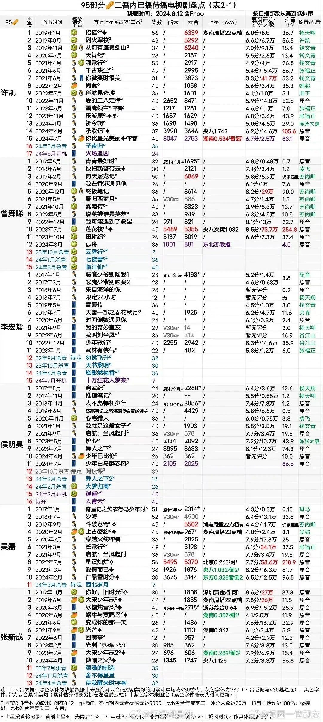 许凯真的好厉害呀 ​​​