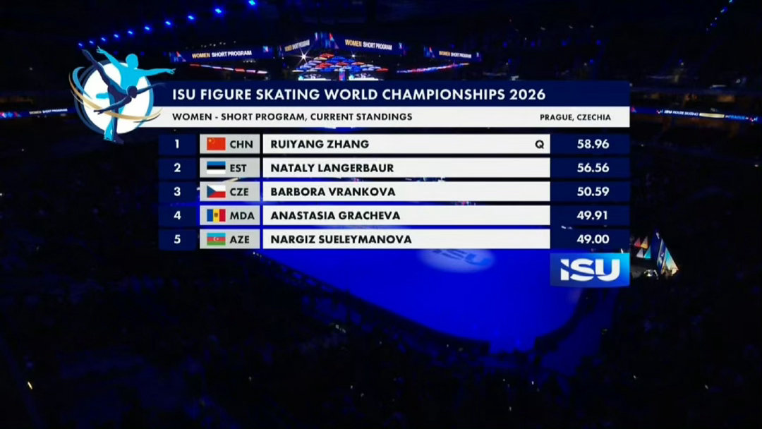 58.96分！张瑞阳完成2026花滑世锦赛女单短节目，稳定发挥展现中国花滑小将风