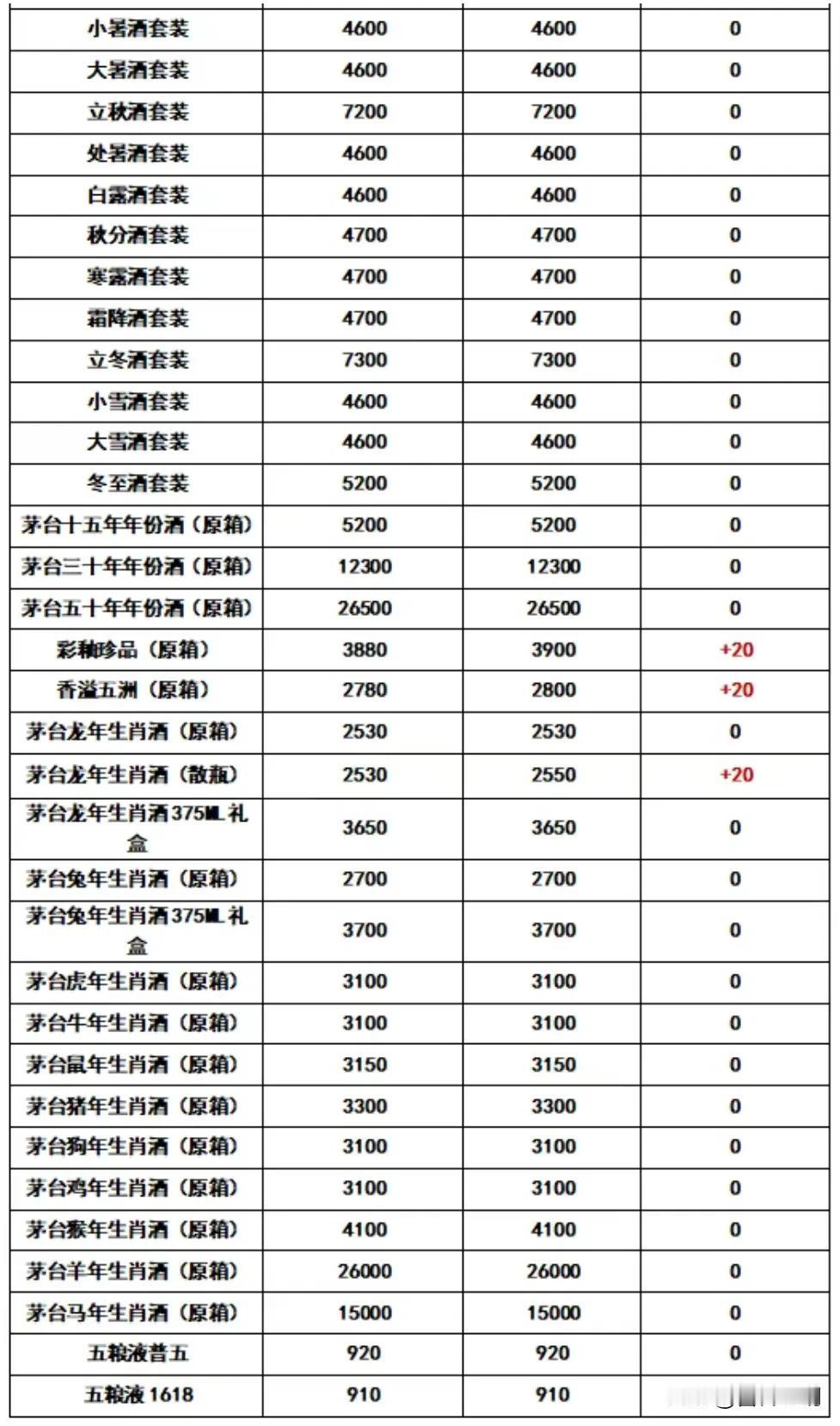 飞天茅台10月6日行情报价，今日行情价报价有涨，散飞原箱持续涨#茅台# #飞天茅