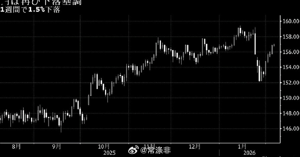 由于市场担忧美国降息步伐放缓以及对财政扩张的担忧，日元兑美元汇率一度跌至 157