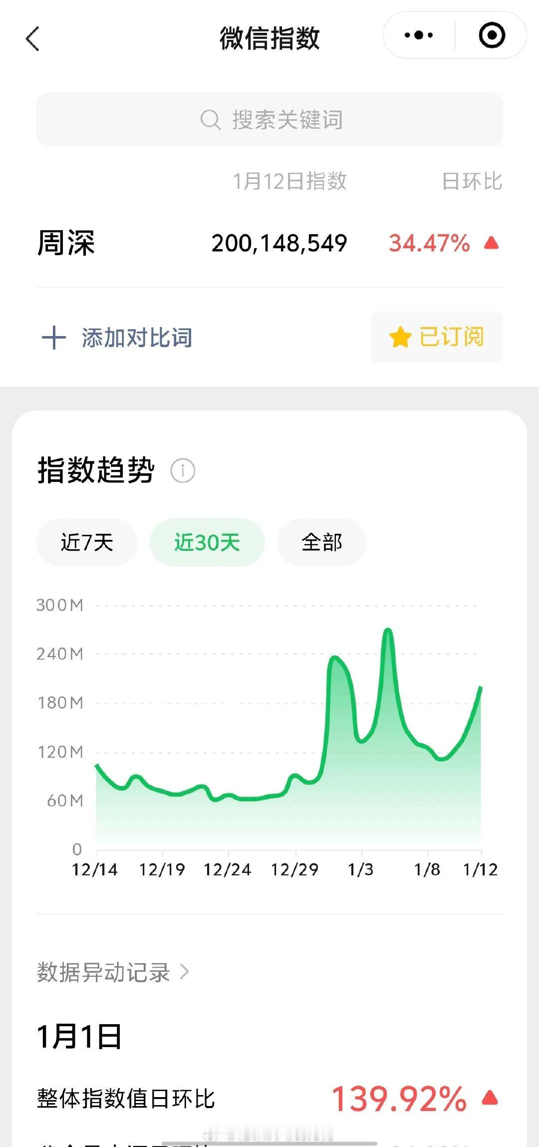 2025年1月12日
周深v指2025第12次破亿
累积第三次破3亿
主要因素：