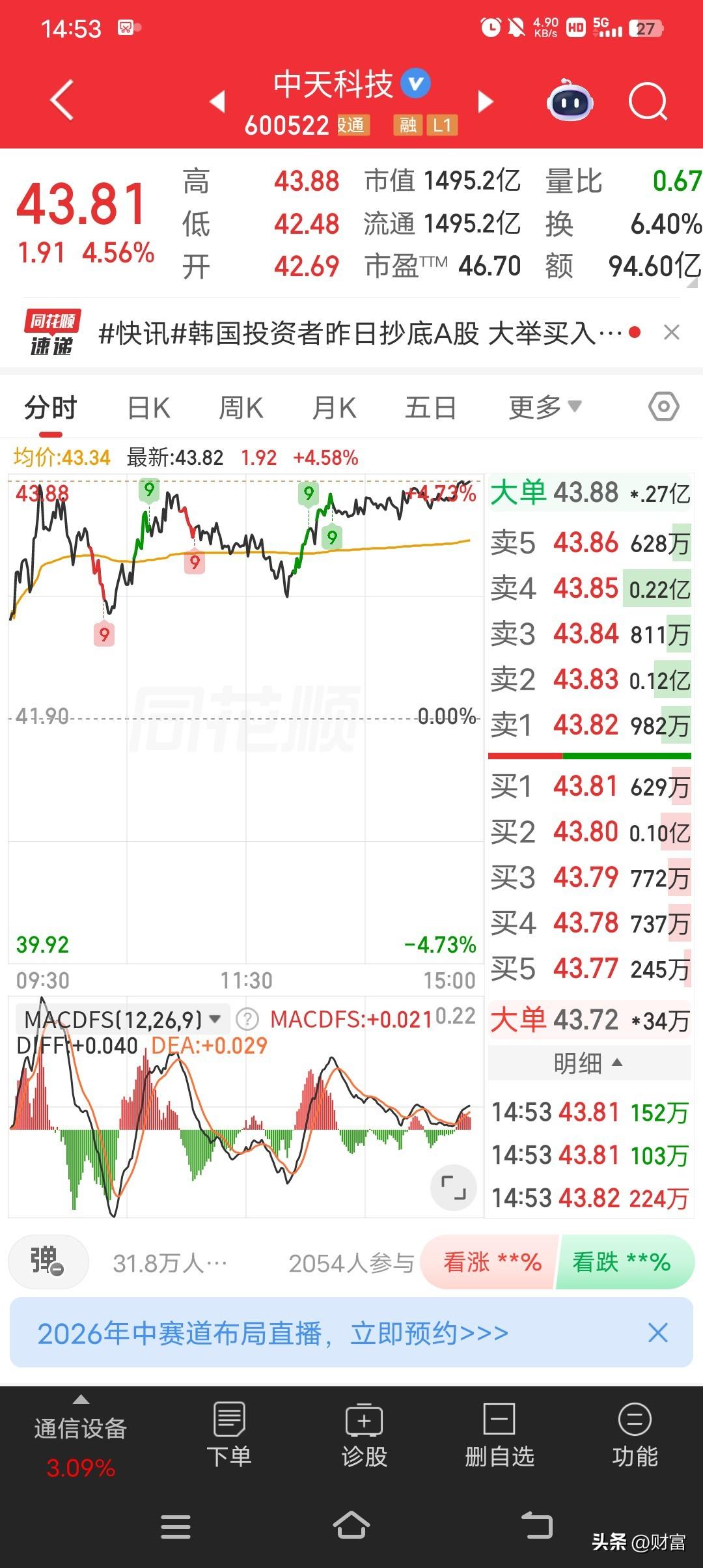 中天科技股价到43.81了，涨幅4.56%，这表现可以啊！在股市里，这样的涨幅可