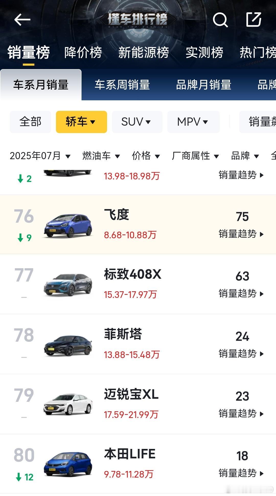 飞度7月销量只剩75辆，加上来福也没破百时代的大浪，把这个50万以下最好的车直接