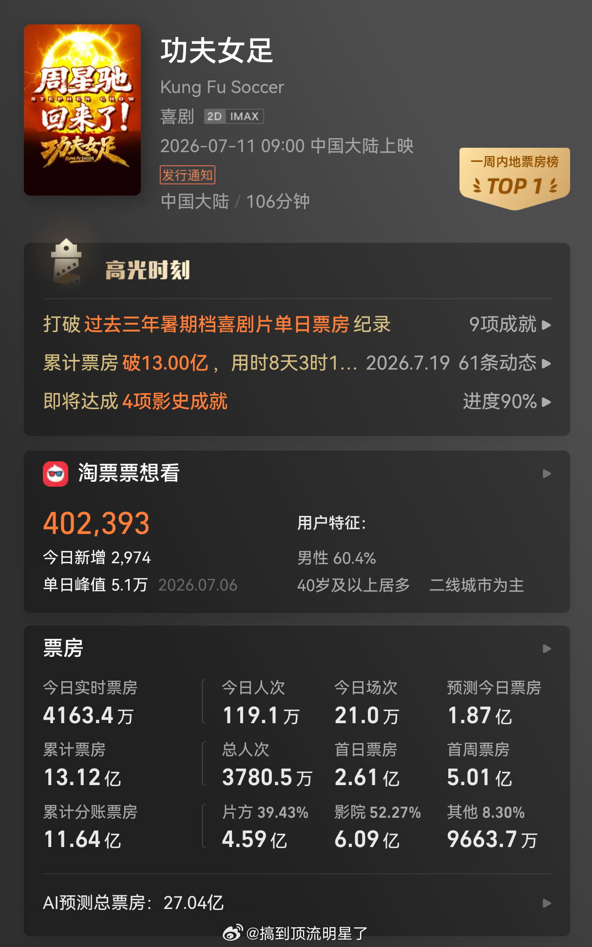 恭喜《功夫女足》票房破13亿！！！🎉🎉🎉 
