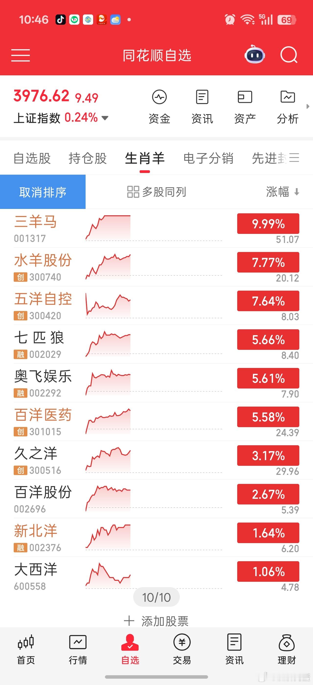 炒🐏了。。。三羊马领涨。。 