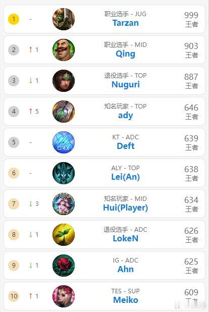 即将成为新赛季第一个千分王者？根据韩服排位统计小程序显示，韩服前十榜单更新，前L