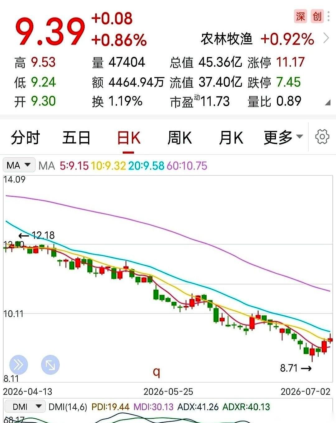 我跟你讲个有意思的事儿。
有家公司，股价跌得亲妈都不认识了，突然跳出来说：我要救