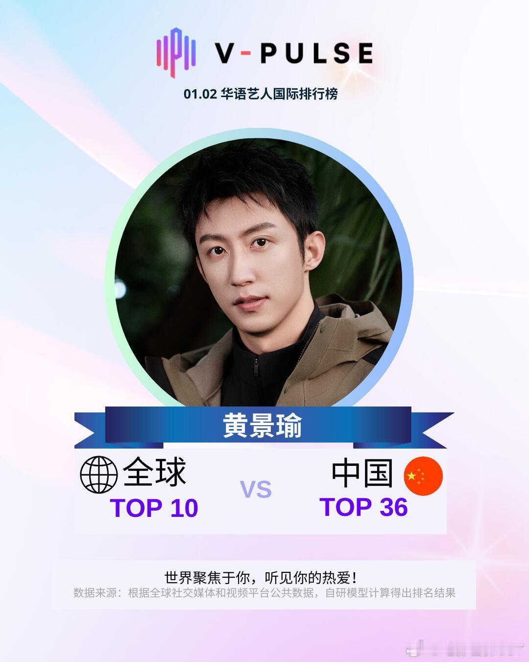 《冬至》助力黄景瑜海外热度冲上了华语艺人国际排行榜TOP10！黄景瑜真牛啊！ 