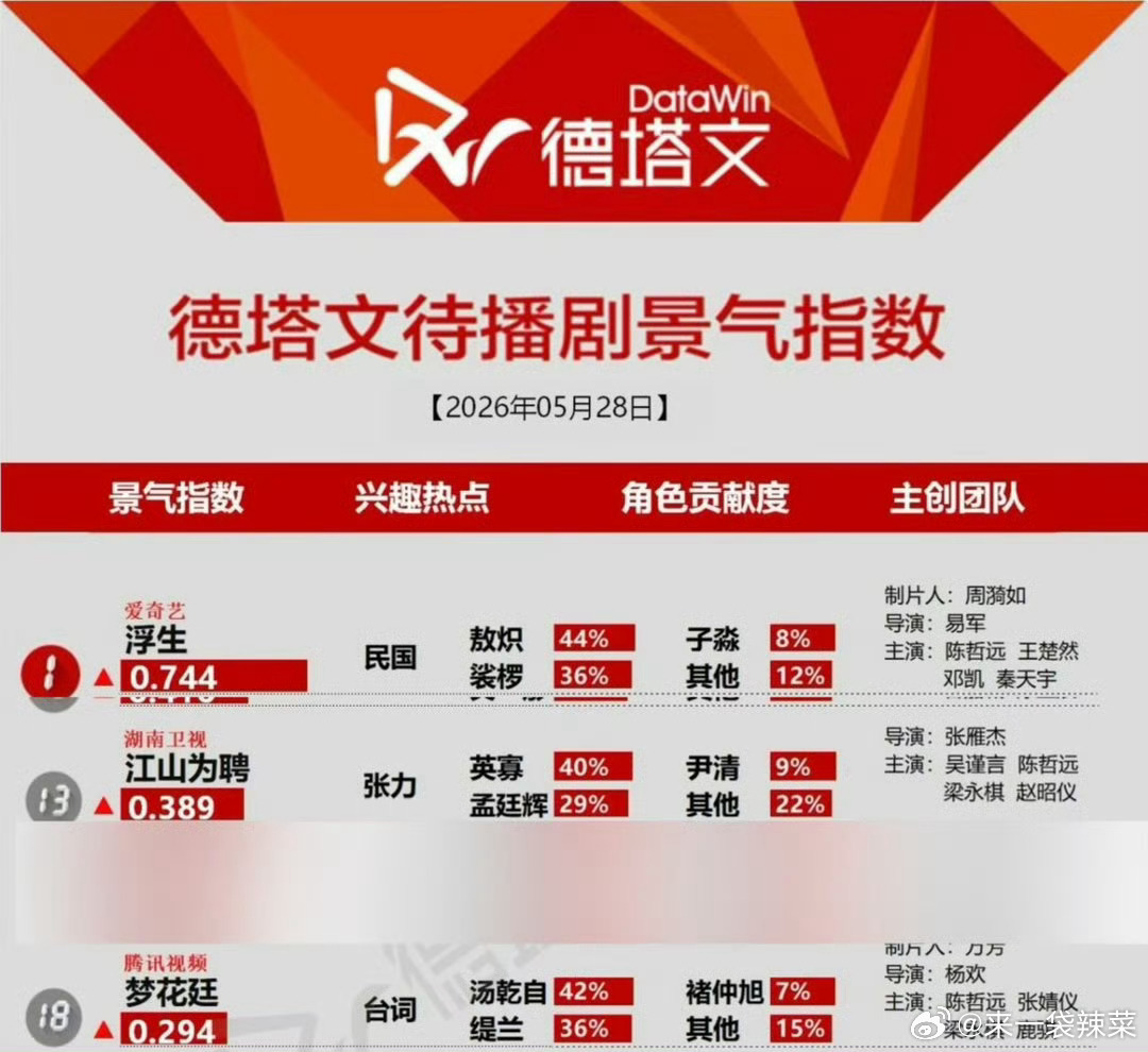 陈哲远浮生 江山为聘 梦花廷 三部剧德塔文上榜，啥实力啊