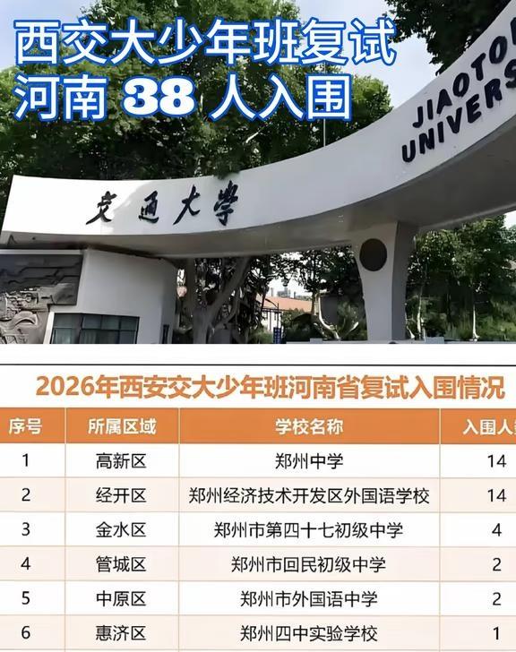 西交大少年班复试，河南 38 人入围
西交大少年班复试名单今日出炉，
河南省共有