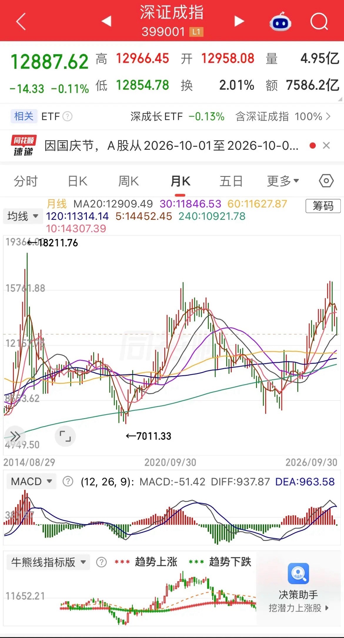 恒生科技新低，美股新高，节后A股依旧不乐观。1、恒生科技。从2025年10月份见