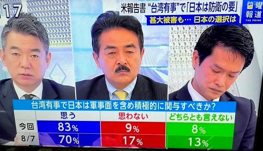 超乎想象！支持日本动武的人竟然这么多！
高市早苗这“台湾有事就是日本有事”言论一
