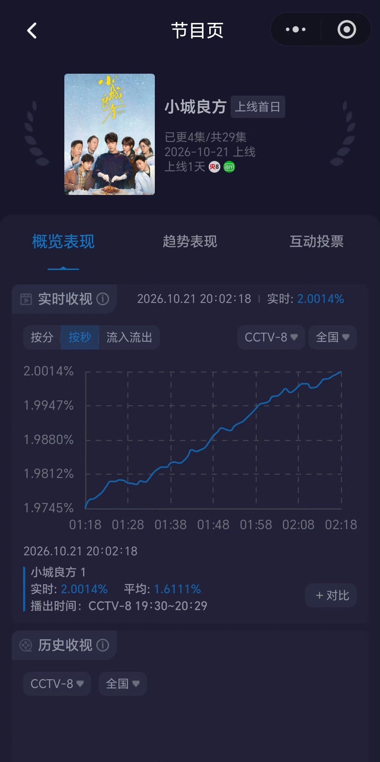 涨得好快，小城良方第一集酷云实时破2了！！这可是医疗剧啊。 ​​​