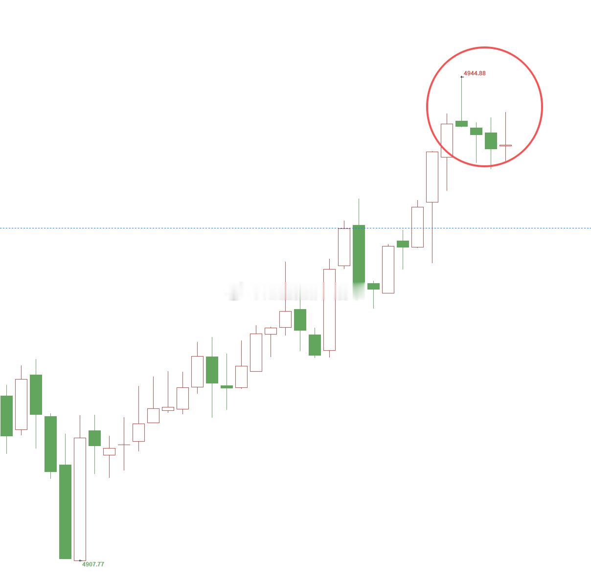 黄金4914位置多，现行情如期上涨，现报价4941位置，多单顺利浮盈270个点，