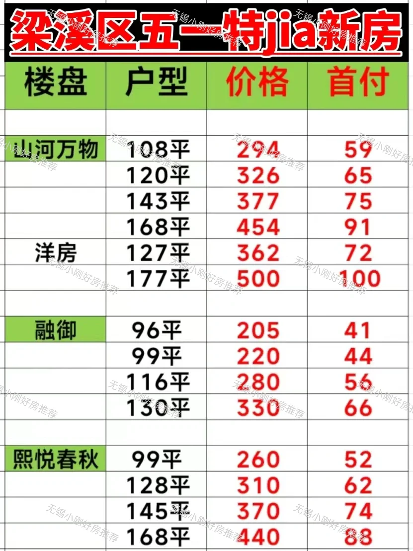 无锡楼市：梁溪区五一新🏠特jia房源✅