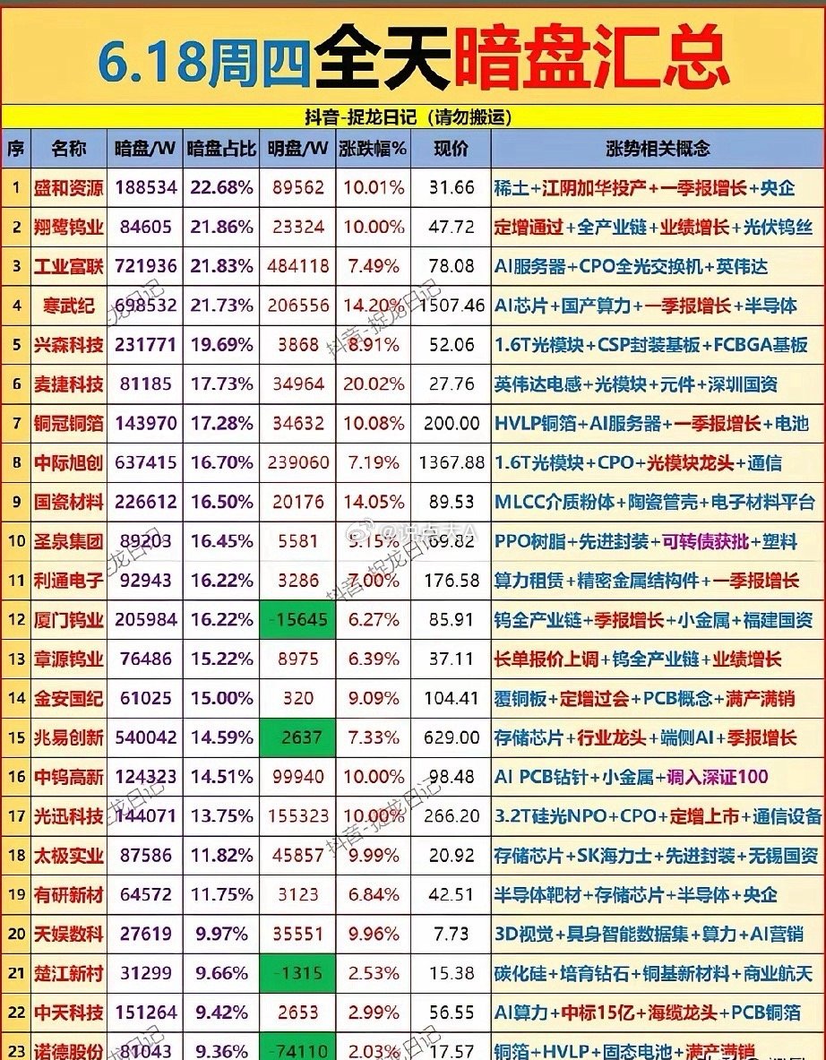 暗盘资金大举埋伏！6.18全天稀土+AI算力双主线23只标的深度拆解！今日全天暗