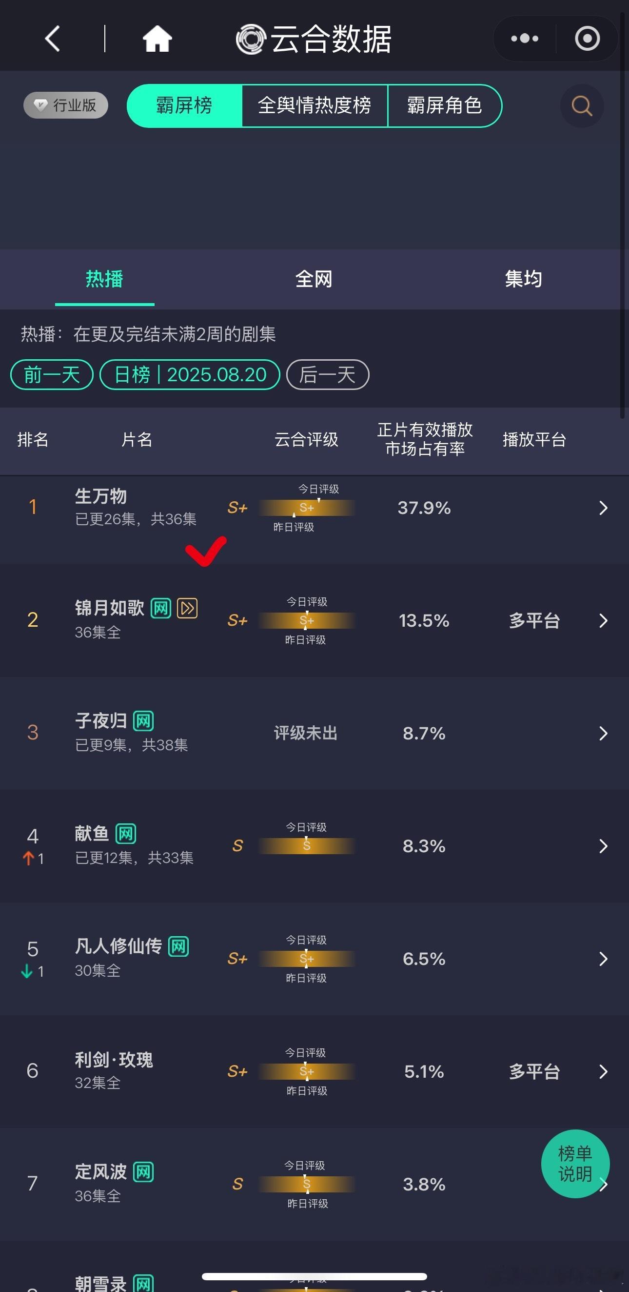 《生万物》云合单日破亿，这能吹爆了吗？ ​​​