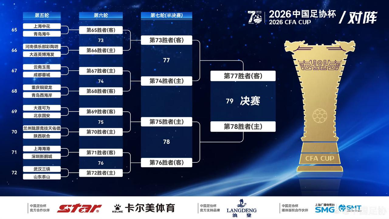 今天下午，2026中国足协杯16强对阵抽签出炉，上海申花将在第五轮坐镇主场迎战青